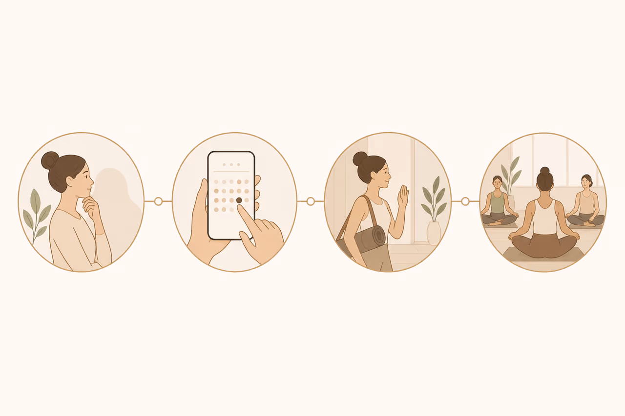Process diagram illustrating the four steps of a yoga client onboarding flow.