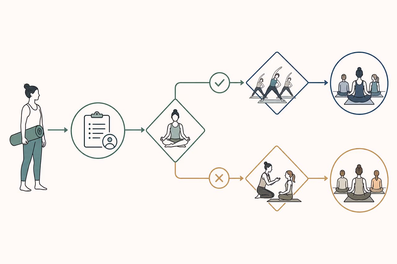 Decision flowchart for welcoming beginners into established classes safely.