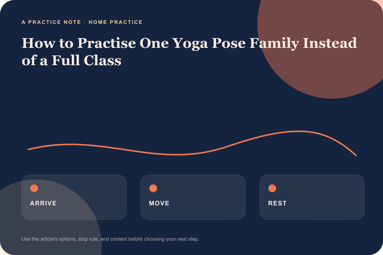 Flowchart showing three simple steps: gentle intro, focused pose family variations, and quiet rest.